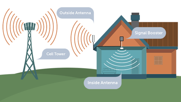 Mobile Signal Booster How Does It Work Mobile Signal Booster NZ mobile-signal-booster-how-does-it-work-mobile-signal-booster-nz