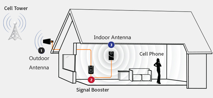 Mobile Signal Booster NZ